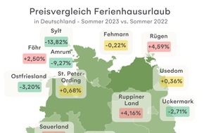 bestfewo: Ferienhausurlaub im Sommer auf Sylt knapp 14 Prozent günstiger als im Vorjahr / In welchen Regionen Urlauber sparen können, zeigt die Analyse von bestfewo