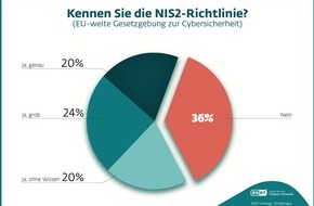 ESET德国有限公司：Deutsche Unternehmen sind nicht auf das kommende IT-Sicherheitsgesetz vorbereitet/Zwei von drei Vorständen oder Geschäftsführern kennen die NIS2-Richtline oder deren Inhalte nicht