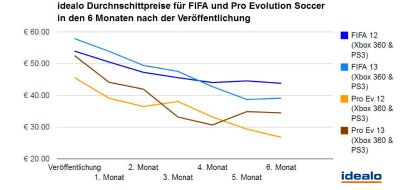 Idealo Internet GmbH: FIFA 14 vs. Pro Evolution Soccer: Wann spart man beim Kauf? (BILD)