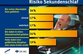 Deutscher Verkehrssicherheitsrat e.V.: Risiko Sekundenschlaf (BILD)