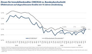 CHECK24 GmbH: Zinsen für Baufinanzierungen im Juli leicht gestiegen