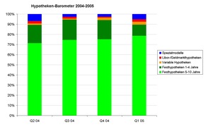 comparis.ch AG: Comparis-Hypotheken-Barometer im ersten Quartal 2005: Keine Angst vor langer Bindung