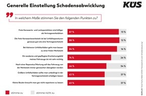 KÜS-Bundesgeschäftsstelle: KÜS Trend-Tacho: Beseitigung von Schäden ist Autofahrern wichtig
