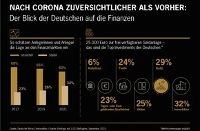Xetra-Gold: Anlage-Barometer: Gold ist zweitbeliebteste Anlageklasse der Deutschen