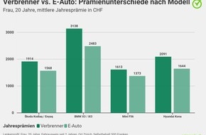 comparis.ch AG: Medienmitteilung: E-Auto-Besitzer bezahlen bis 22 Prozent tiefere Prämien – Verbrenner-Fahrer im Nachteil