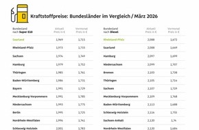 ADAC: Aktuell tanken Autofahrer im S&uuml;dwesten am preiswertesten / ADAC Bundesl&auml;ndervergleich: Saarland und Rheinland-Pfalz mit den niedrigsten Kraftstoffpreisen / Brandenburg und Hessen am teuersten