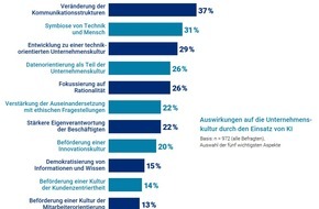 Hays AG: KI-Transformation: Entlastung ja, Entmündigung nein / Mehrheit sieht Beschäftigungschancen, fürchtet aber Entmündigung durch KI