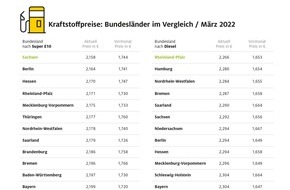 ADAC: Tankstellenpreise: Hamburg und Thüringen am teuersten / Preisunterschiede zwischen den Bundesländern von bis zu 5,2 Cent