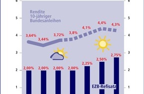 Postbank: Zinstrend März 2005