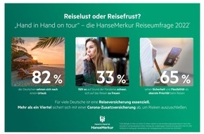 HanseMerkur: Reiselust oder Reisefrust? Deutschland zwischen Urlaubssehnsucht und Unsicherheit in der Pandemie / HanseMerkur Reiseumfrage 2022 zeigt: Bedürfnis nach Sicherheit und Flexibilität beim Reisen steigt