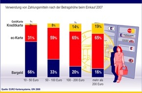 Postbank: Ab 50 Euro am liebsten mit Karte