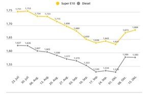 ADAC: Benzinpreis leicht gestiegen, Dieselpreis stagniert / Leichte Beruhigung auf Kraftstoffmarkt nach Preissprung der Vorwoche / Rohölpreis wieder gesunken