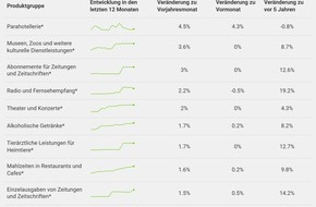comparis.ch AG: Medienmitteilung: Steigende Nachfrage und höhere Kosten machen Pauschalreisen und Hotellerie teurer