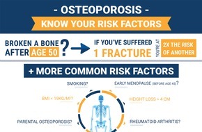 The International Osteoporosis Foundation (IOF): Maßnahmen für die Knochengesundheit sind heute mehr denn je erforderlich, so die IOF