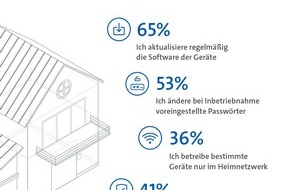 TÜV-Verband e. V.: VdTÜV-Presseinfo: Viele Smart Home Nutzer vernachlässigen die Sicherheit