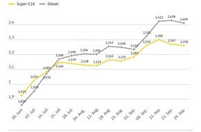 ADAC: Benzin und Diesel etwas g&uuml;nstiger / Preisniveau aus Sicht des ADAC zu hoch / Senkung der Energiesteuer ab 1. Oktober