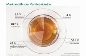 Deutscher Teeverband e.V.: Gutes Geschäftsjahr für die deutsche Teebranche / Tee ist bei den Deutschen im Trend. Nie wurde mehr Tee produziert.