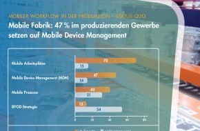 Syntax Systems GmbH & Co. KG: Mobile Fabrik: 47 Prozent im produzierenden Gewerbe setzen auf Mobile Device Management (BILD)