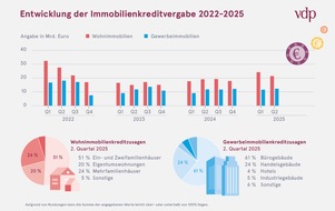 Verband deutscher Pfandbriefbanken (vdp) e.V.: Immobilienfinanzierung verzeichnet Aufwärtstrend