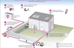 Deutsche Telekom AG: Glasfaserausbau: S&uuml;dstadt wird jetzt angeschlossen