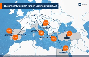 Idealo Internet GmbH: idealo Analyse: Flugpreise zu beliebten Reisezeiten 2023 stark gestiegen