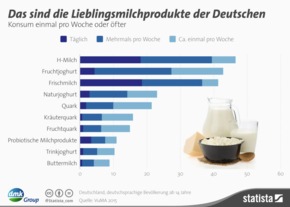 DMK GROUP schließt an Europas Top Fünf an / Dank erfolgreichem Geschäftsjahr und Fusion mit DOC Kaas setzt Deutschlands größte Molkereigenossenschaft den Erfolgskurs fort