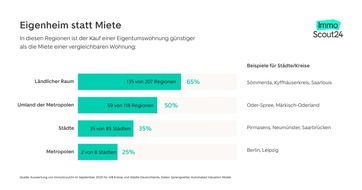 ImmoScout24: Eigenheim statt Miete: In mehr als der Hälfte Deutschlands ist Wohneigentum finanziell die bessere Alternative