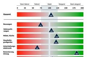 Bankenfachverband e.V.: Finanzierungsgeschäft boomt: Kreditbanken steigern ihr Neugeschäft zweistellig (mit Bild)