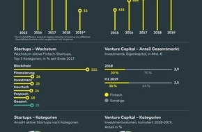 comdirect - eine Marke der Commerzbank AG: comdirect Studie: Fintech-Wachstum nimmt wieder Fahrt auf