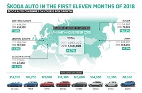 Skoda Auto Deutschland GmbH: SKODA liefert im November weltweit 110.100 Fahrzeuge aus (FOTO)