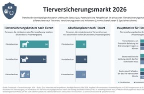 Nordlight Research GmbH: Der Tierversicherungsmarkt bleibt attraktiv und stark umk&auml;mpft