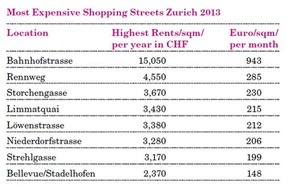 LOCATION GROUP: Location Group Research: New Prime Rents in Excess of CHF 15,000 for Watch Stores on Zurich's Bahnhofstrasse