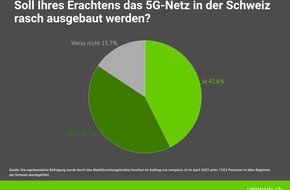 comparis.ch AG: Medienmitteilung: 5G-Netzausbau spaltet Schweizer Bevölkerung