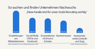 Randstad Deutschland GmbH & Co. KG: Azubi-Recruiting: Die wichtigsten Influencer sind die eigenen Mitarbeiter:innen erst dann kommt TikTok ins Spiel