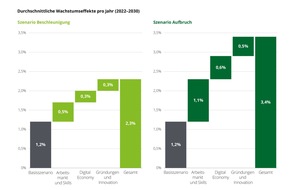 Deloitte: Deloitte-Studie: Deutschland mit Potenzial für dreifach höheres Wachstum