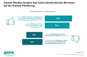 game - Verband der deutschen Games-Branche: Games-Studios fordern das Lösen bürokratischer Bremsen bei der Games-Förderung