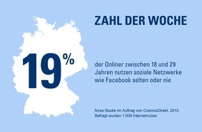 CosmosDirekt: Zahl der Woche: 19 Prozent der Onliner zwischen 18 und 29 Jahren nutzen soziale Netzwerke wie Facebook selten oder nie (FOTO)