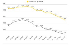 ADAC: Kraftstoffpreise sinken aufgrund fallender Ölpreise weiter / Niedrigster Preis des Jahres bei Super E10