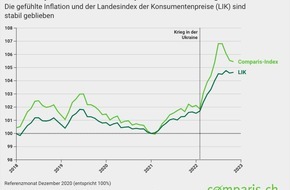 comparis.ch AG: Medienmitteilung: So macht die Inflation unser Zmorgen teurer