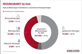 STIEBEL ELTRON: Verkauf von Gasheizungen in Deutschland bricht um 48 Prozent ein