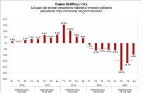 swissstaffing - Verband der Personaldienstleister der Schweiz: Swiss Staffingindex - Bilancio coronavirus 2020: il settore del lavoro temporaneo subisce un crollo pari al 14,3 %
