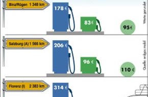 Zukunft Gas e. V.: Mit dem Erdgas-Fahrzeug günstiger in den Urlaub