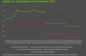 comparis.ch AG: Medienmitteilung: Einen Hypozins-Schock wird es nicht geben