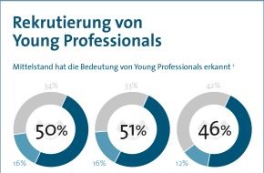 LinkedIn Corporation: Nachwuchssorgen: Wettbewerb um Young Professionals zwingt deutsche Unternehmen zum Strategiewechsel