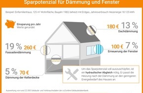 co2online gGmbH: Hauseigentümer gesucht: 2018 beim Dämm-Test mitmachen und dafür kostenlose Energieberatung und 1.500 Euro Prämie erhalten