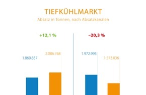 Deutsches Tiefkühlinstitut e.V.: Licht und Schatten: Absatz von Tiefkühlkost 2020 / Corona-Pandemie spaltet TK-Markt in Gewinner und Verlierer