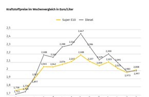 ADAC: Preis f&uuml;r Super E10 wieder &uuml;ber zwei Euro / Anstieg gegen&uuml;ber Vorwoche um 3,5 Cent / Diesel 1,4 Cent teurer / ADAC Umfrage: Mehrheit der Autofahrer hat das Tankverhalten an 12-Uhr-Regel angepasst
