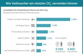 co2online gGmbH: 22. August: Earth Overshoot Day - So schonen Verbraucher Ressourcen und sparen Geld / Tipps für weniger CO2 und niedrigere Kosten / Infografik zeigt einfache Schritte für klimafreundlicheren Alltag