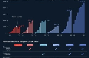 Motointegrator: Neue E-Auto-Pr&auml;mie ab Mai: Was Deutschland von Europas Vorreitern lernen kann [Studie]
