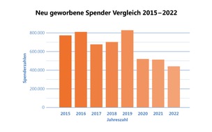 ZKRD - Zentrales Knochenmarkspender-Register Deutschland: Presseinformation: ZKRD Neuregistrierungen 2022
